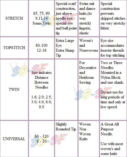 needle chart